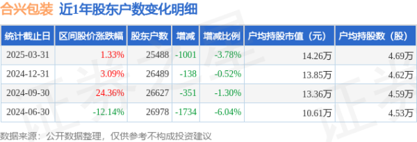 股票配资讯 合兴包装(002228)3月31日股东户数2.55万户，较上期减少3.78%