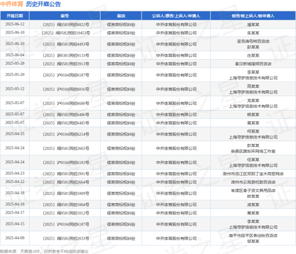 专业配资门户官网 中乔体育作为原告/上诉人的1起涉及侵害商标权纠纷的诉讼将于2025年6月4日开庭