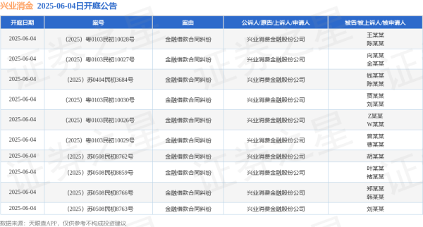 配资炒股网站平台 兴业消金作为原告/上诉人的10起涉及金融借款合同纠纷的诉讼将于2025年6月4日开庭