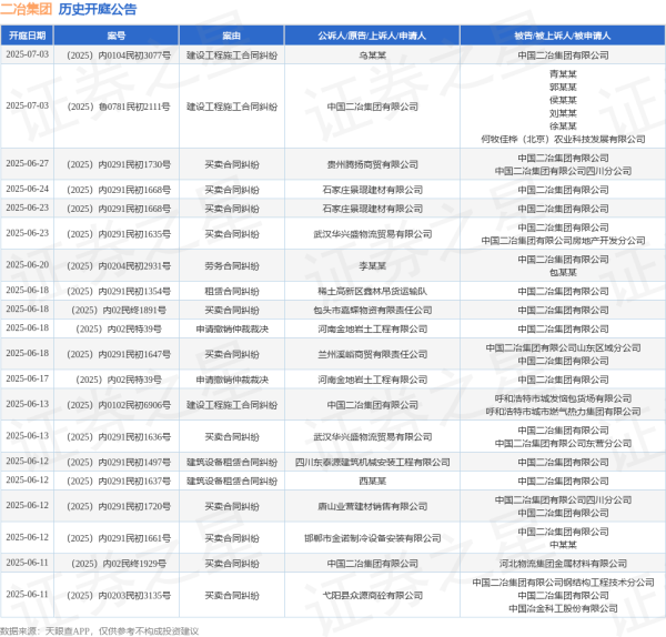 配资新闻网 二冶集团作为原告/上诉人的1起涉及买卖合同纠纷的诉讼将于2025年6月11日开庭