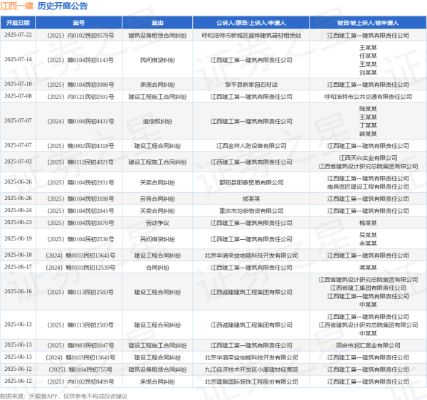 股票配资网平台网址 江西一建作为原告/上诉人的1起涉及买卖合同纠纷的诉讼将于2025年6月11日开庭
