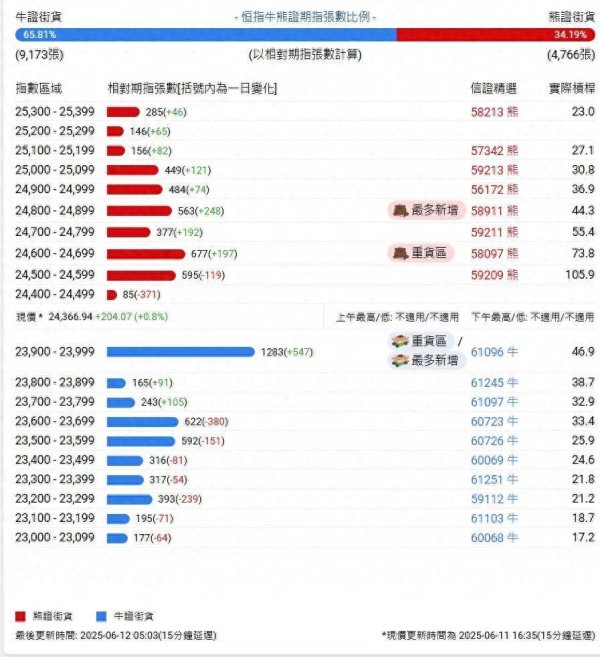 配资炒股真专业 恒指牛熊街货比(66:34)︱6月12日