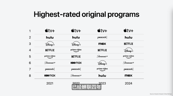 好的配资平台 库克：Apple TV+连续四年居“收视率最高的原创节目榜”第一
